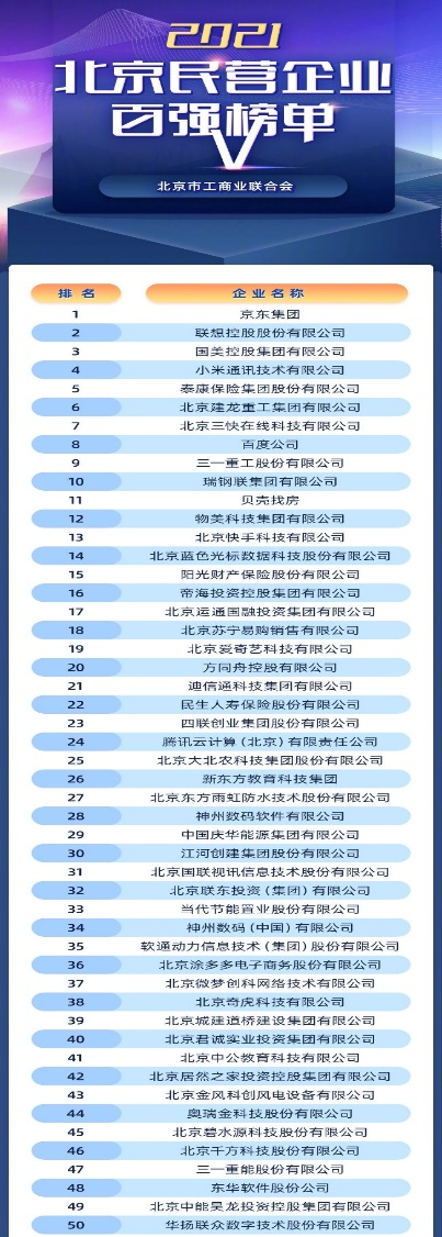 東華軟件股份公司榮登北京民營企業(yè)各項百強榜單